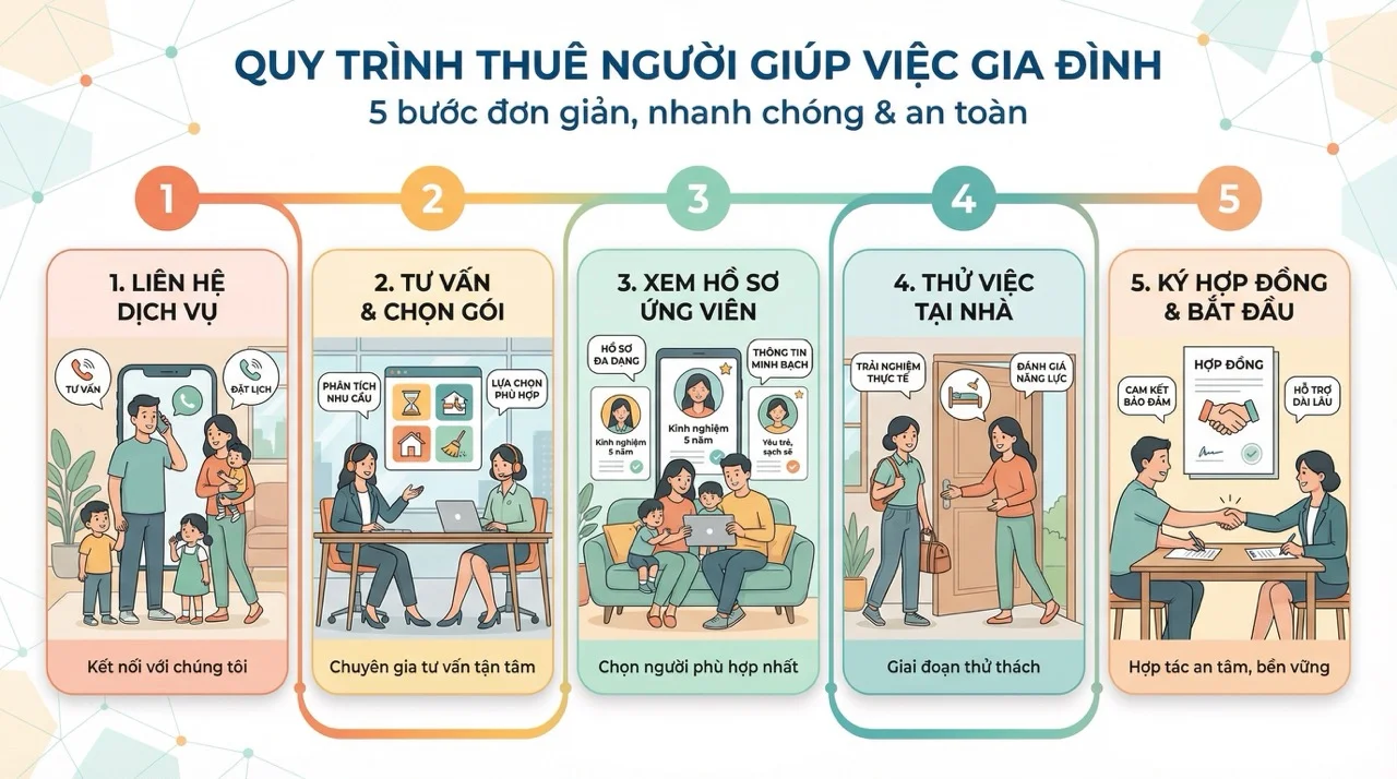 Quy trình thuê giúp việc ở lại